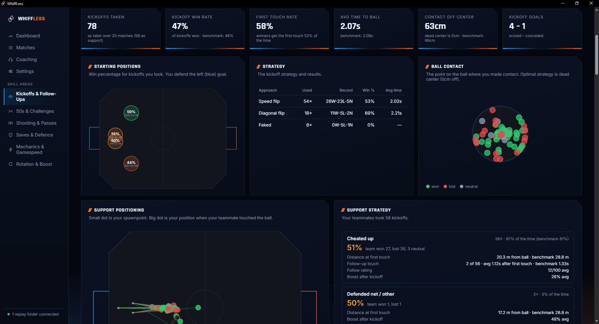 The WhiffLess kickoff skill area: kickoff stats against the rank benchmark, starting positions on the field and strategy win rates.
